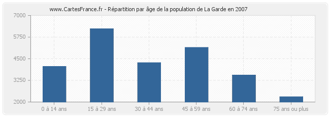 Répartition par âge de la population de La Garde en 2007